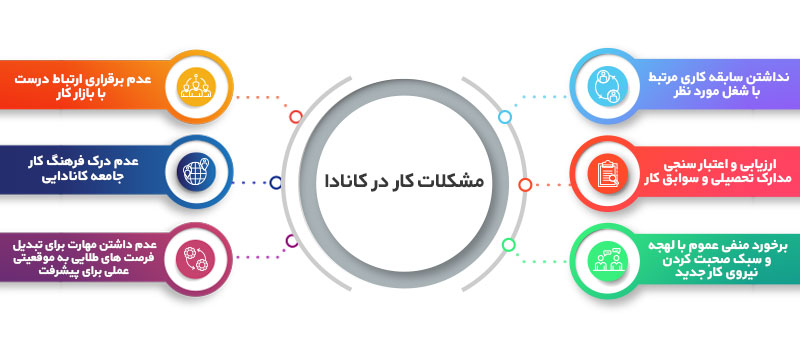مشکلات مهاجرت به کانادا از لحاظ کاری