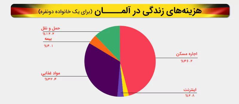 نسبت هزینه ها برای زندگی در آلمان
