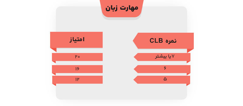 مهارت زبانی مورد نیاز برای کارآفرینی در نیوبرانزویک