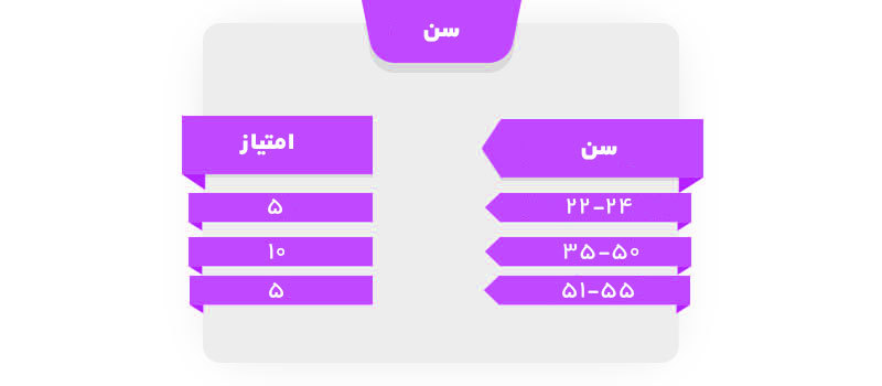 فاکتور سن برای کارآفرینی در نیوبرانزویک