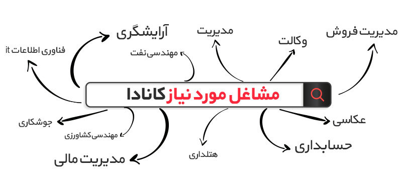 خلاصه مشاغل مورد نیاز کانادا