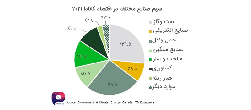 نمودار تقسیم بندی سهم صنایع کانادا و تاثیر هرکدام در اقتصاد کانادا