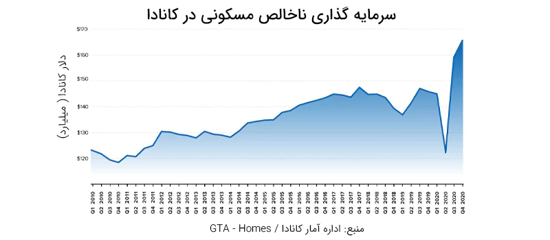 سرمایه گذاری ناخالص مسکونی در کانادا