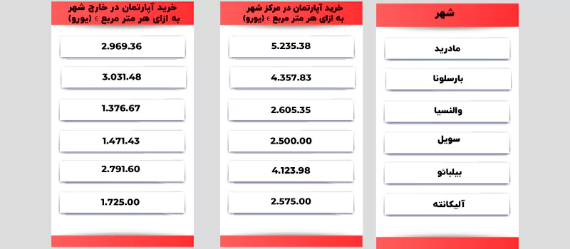 قیمت ملک در شهرهای اسپانیا در سال 2020