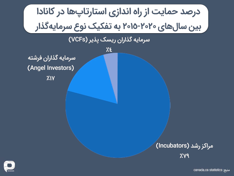 درصد حمایت از استارتاپ های در کانادا به تفکیک نوع سرمایه گذار