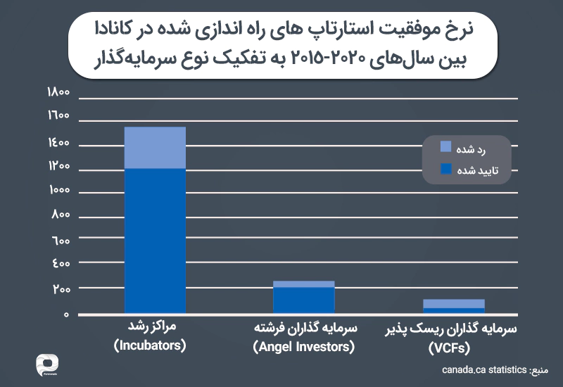 نرخ موفقیت استارتاپهای راهاندازی شده در کانادا به تفکیک نوع سرمایه گذار