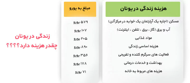 هزینه زندگی در یونان