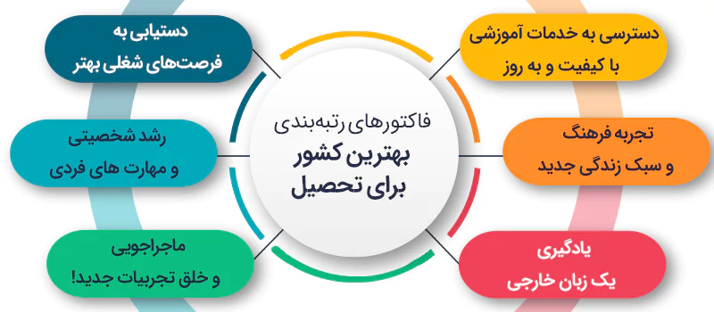 فاکتورهای رتبه بندی بهترین کشور برای تحصیل