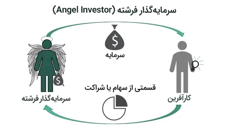 نحوه فعالیت سرمایه گذار فرشته