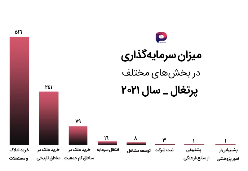 روش های سرمایه گذاری در پرتغال 2021