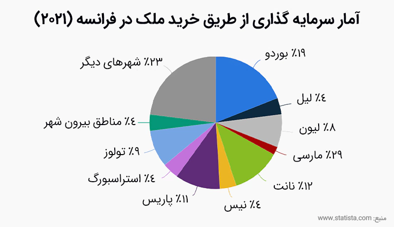 آمار سرمایه گذاری خرید ملک در فرانسه