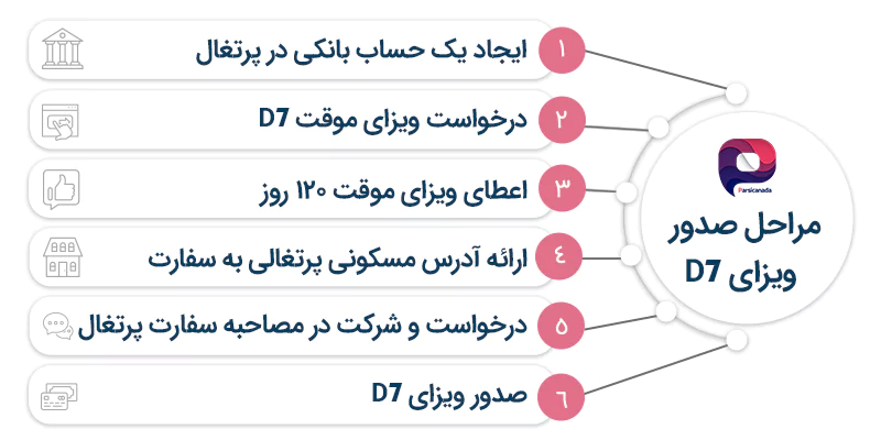 مراحل دریافت ویزای تمکن مالی پرتغال
