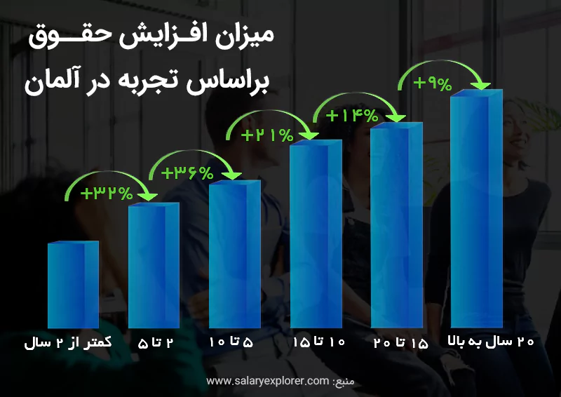 نمودار درآمد دوره اوسبیلدونگ آلمان، در سالهای پس از پایان دوره، که براساس تجربه افزایش می یابد.