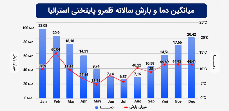 میانگین دما و بارش سالانه قلمرو پایتختی استرالیا