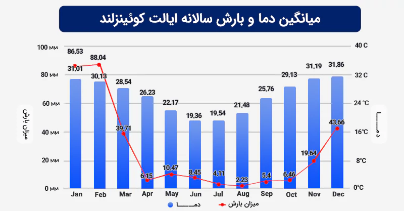 میانگین دما و بارش سالانه ایالت کوئینزلند استرالیا