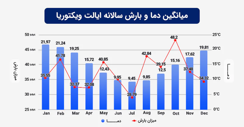 میانگین دما و بارش سالانه ایالت ویکتوریا استرالیا