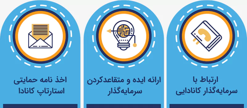 چگونه نامه حمایتی ویزای استارتاپ کانادا بگیریم؟