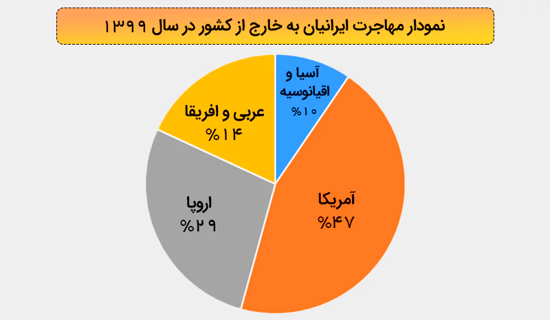 آمار مهاجرت ایرانیان به اروپا