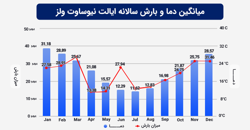 میانگین دما و بارش سالانه ایالت نیوساوت ولز استرالیا