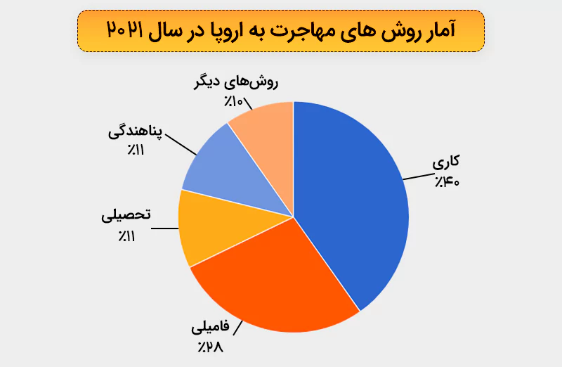 آمار مهاجرت به اروپا