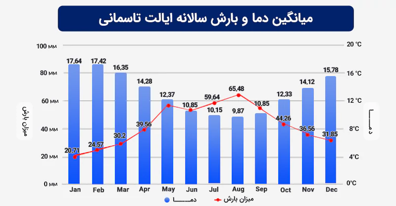 میانگین دما و بارش سالانه ایالت تاسمانی استرالیا