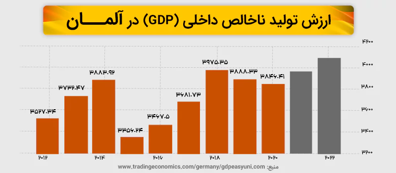اقتصاد آلمان و میزان تولید ناخالص داخلی