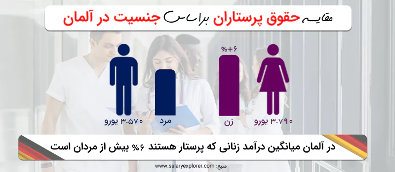 مقایسه حقوق پرستاران در آلمان براساس جنسیت