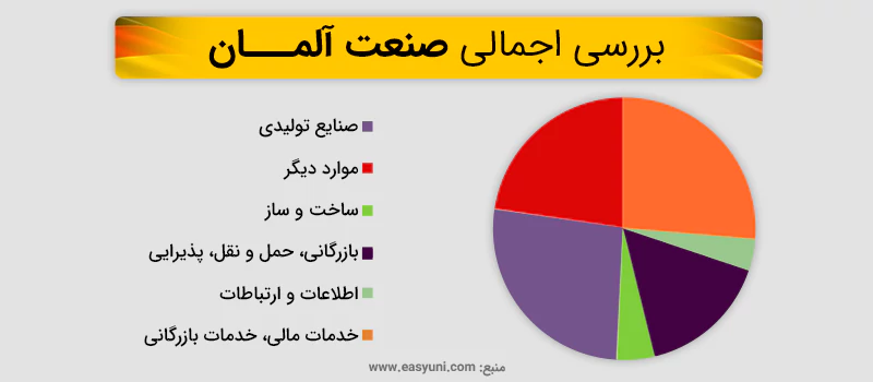 عمدهترین و مهمترین صنایع اقتصادی آلمان