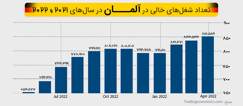 آمار شغل های خالی در آلمان در سال های 2021 و 2022