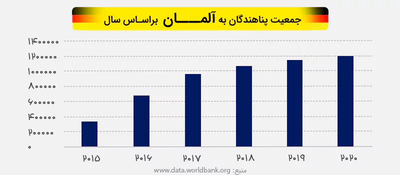 آمار مهاجرت پناهندگان به کشور آلمان در سال های اخیر
