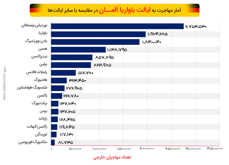 آمار مهاجرت به ایالت های مختلف آلمان و افزایش درصد مهاجرت به ایالت بایرن