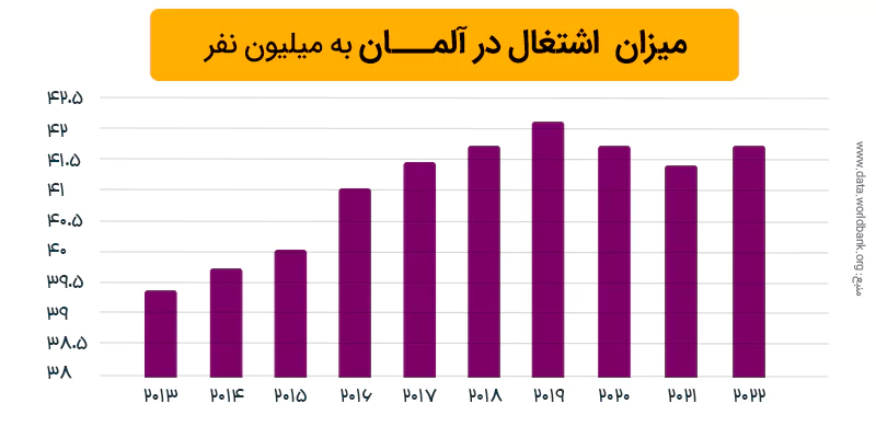 نمودار نرخ اشتغال آلمان برای درک ظرفیت کاریابی آلمان