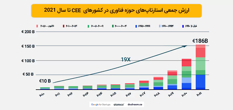 ارزش کلی استارتاپها در کشورهای CEE
