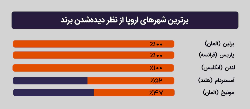 برترین شهرهای اروپا از نظر دیدهشدن برند