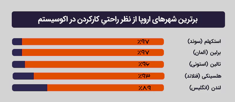 برترین شهرهای اروپا از نظر راحتیِ کارکردن در اکوسیستم