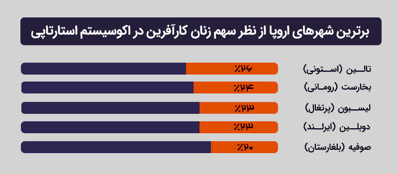 برترین شهرهای اروپا از نظر سهم زنان کارآفرین