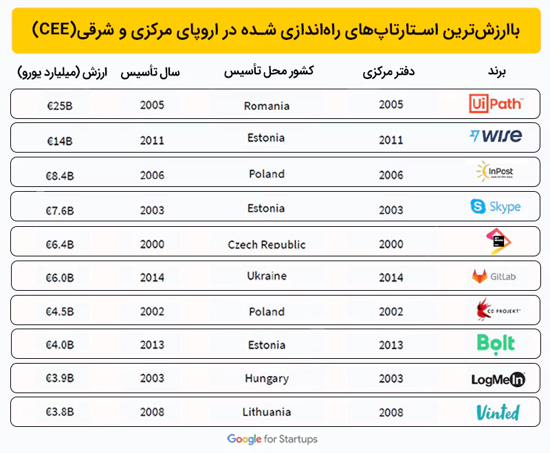 باارزشترین استارتاپهای راهاندازی شده در اروپای مرکزی و شرقی (CEE)