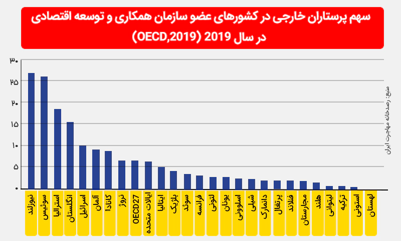 آمار مهاجرت پرستاران به کشورهای مختلف در جهان