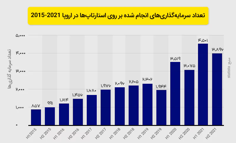 آمار و ارقام استارتاپها در اروپا