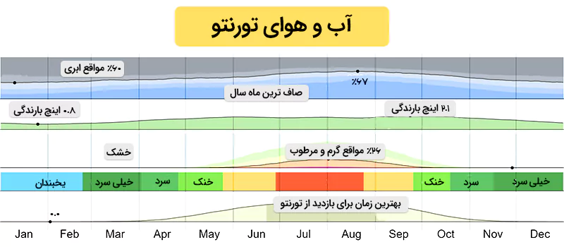 آب و هوای تورنتو