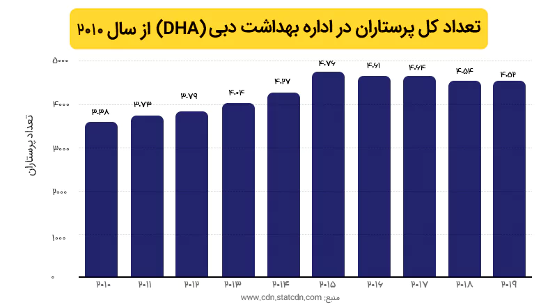 آمار پرستاران در اداره بهداشت دبی