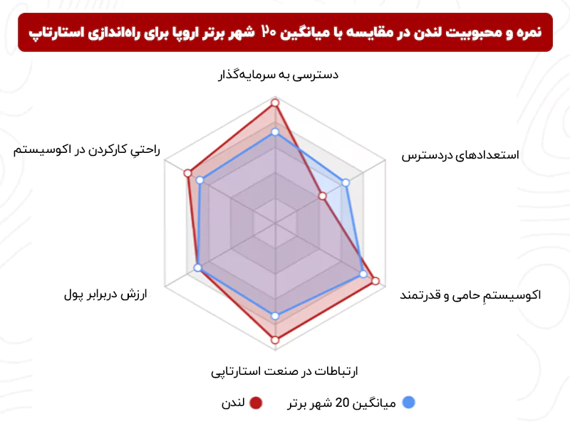 انگلیس، بهترین کشور اروپا برای راه اندازی استارتاپ