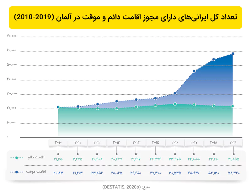 آمار اقامت در کشور آلمان