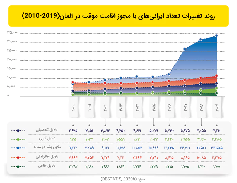 آمار ایرانیانی که به دلایل مختلف در کشور آلمان پناهنده شدهاند.