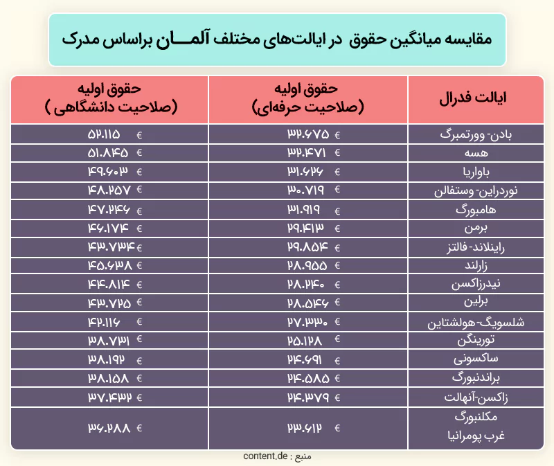 جدولی از مقایسه میانگین حقوق و دستمزد در ایالت های مختلع کشور آلمان