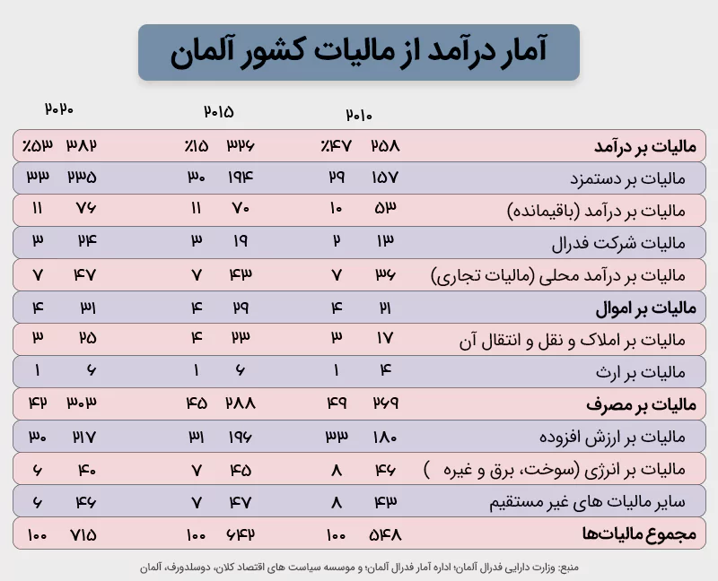 مقایسه درآمد بر میزان مالیات افراد در آلمان