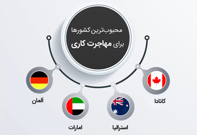 مقاصد محبوب مهاجرت کاری