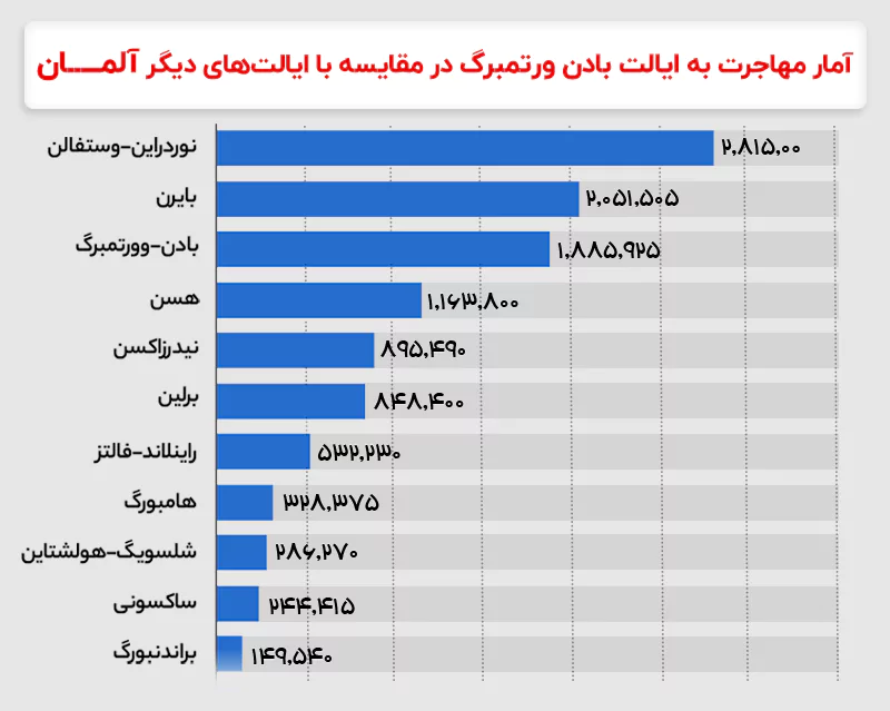 آماری از مهاجرت به ایالت بادن ورتمبرگ در مقایسه با ایالت های دیگر آلمان