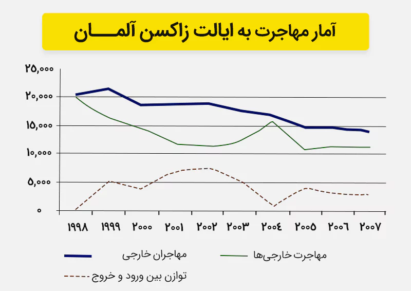 آماری از مهاجرت به ایالت زاکسن در طی سال های 1998 تا 2007