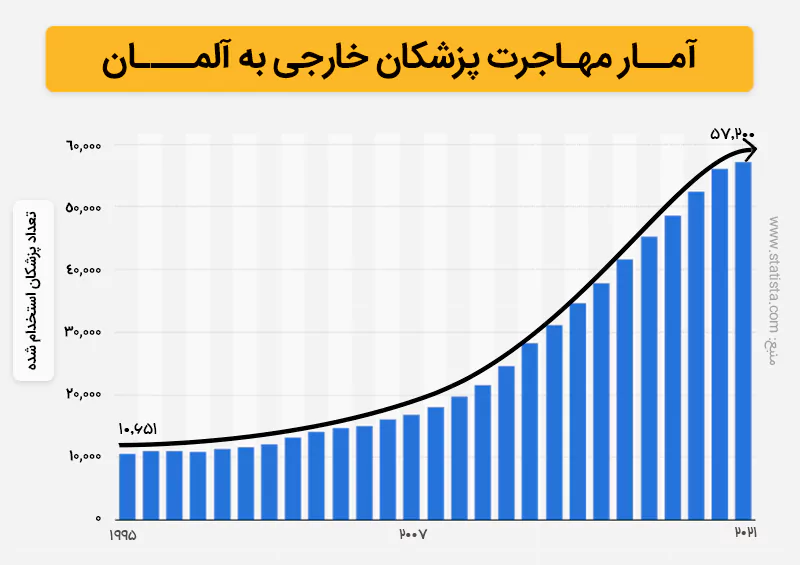 آمار مهاجرت پزشکان به کشورآلمان در طی سالهای 1995 تا 2021